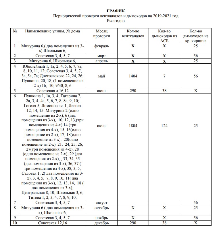 Периодичность обслуживания Вентканалов - МУП "ЖКХ Лесной"